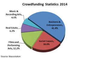 Crowdfunding-Statistics-by-Category